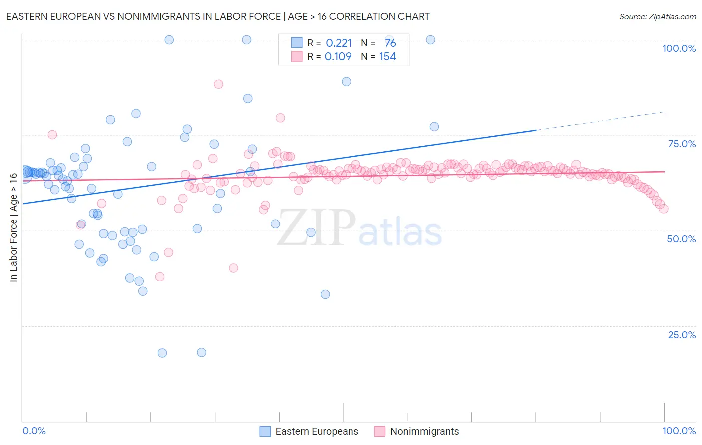 Eastern European vs Nonimmigrants In Labor Force | Age > 16