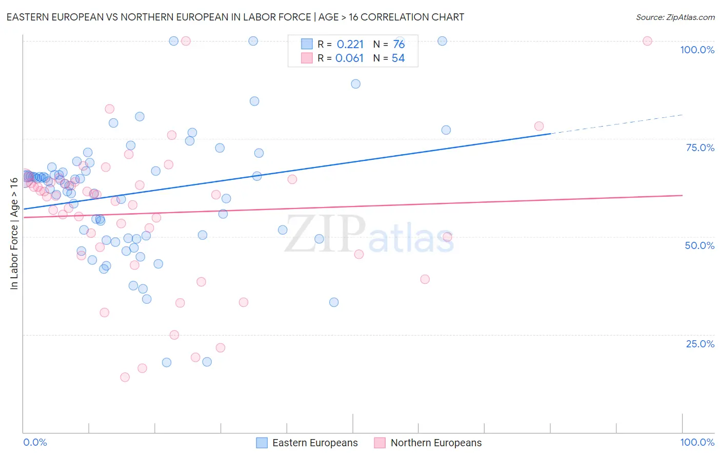 Eastern European vs Northern European In Labor Force | Age > 16