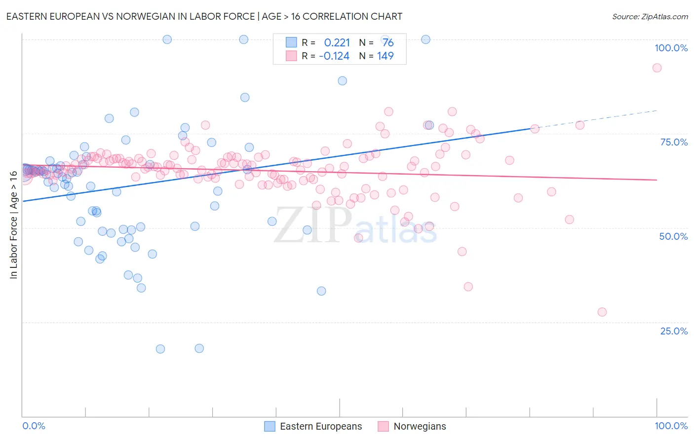 Eastern European vs Norwegian In Labor Force | Age > 16