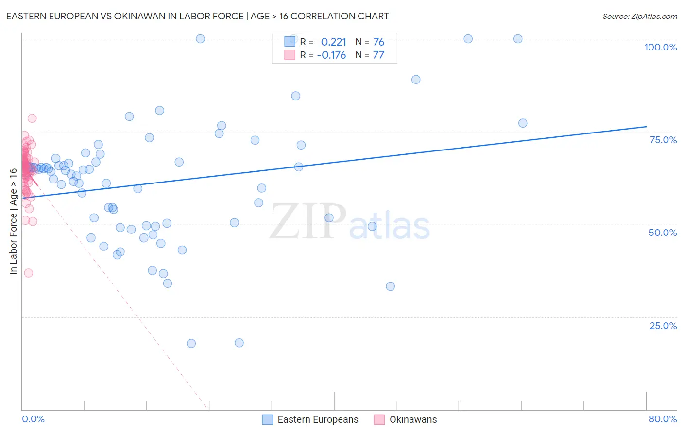 Eastern European vs Okinawan In Labor Force | Age > 16
