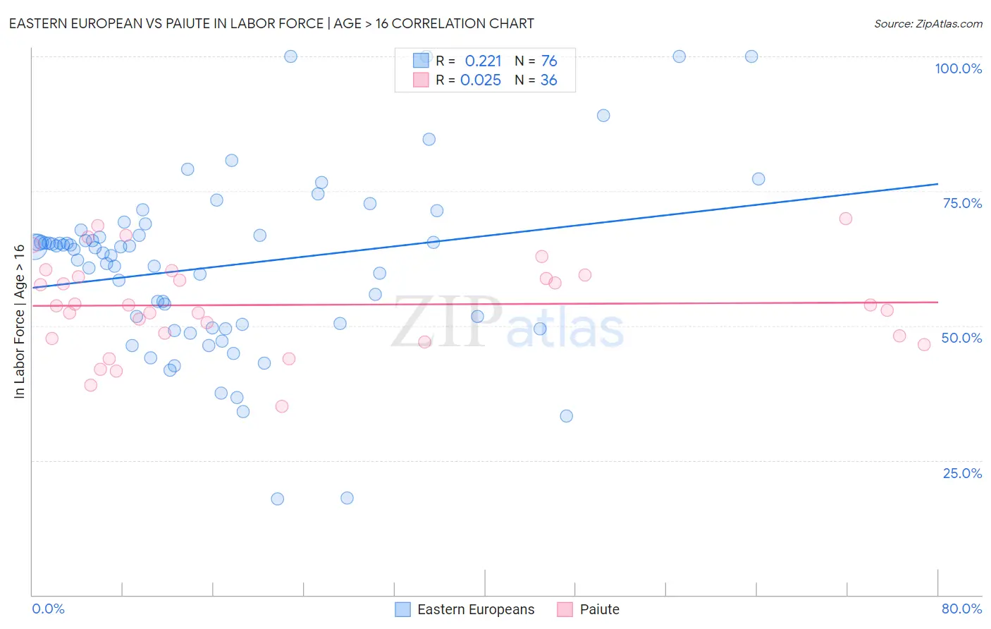 Eastern European vs Paiute In Labor Force | Age > 16