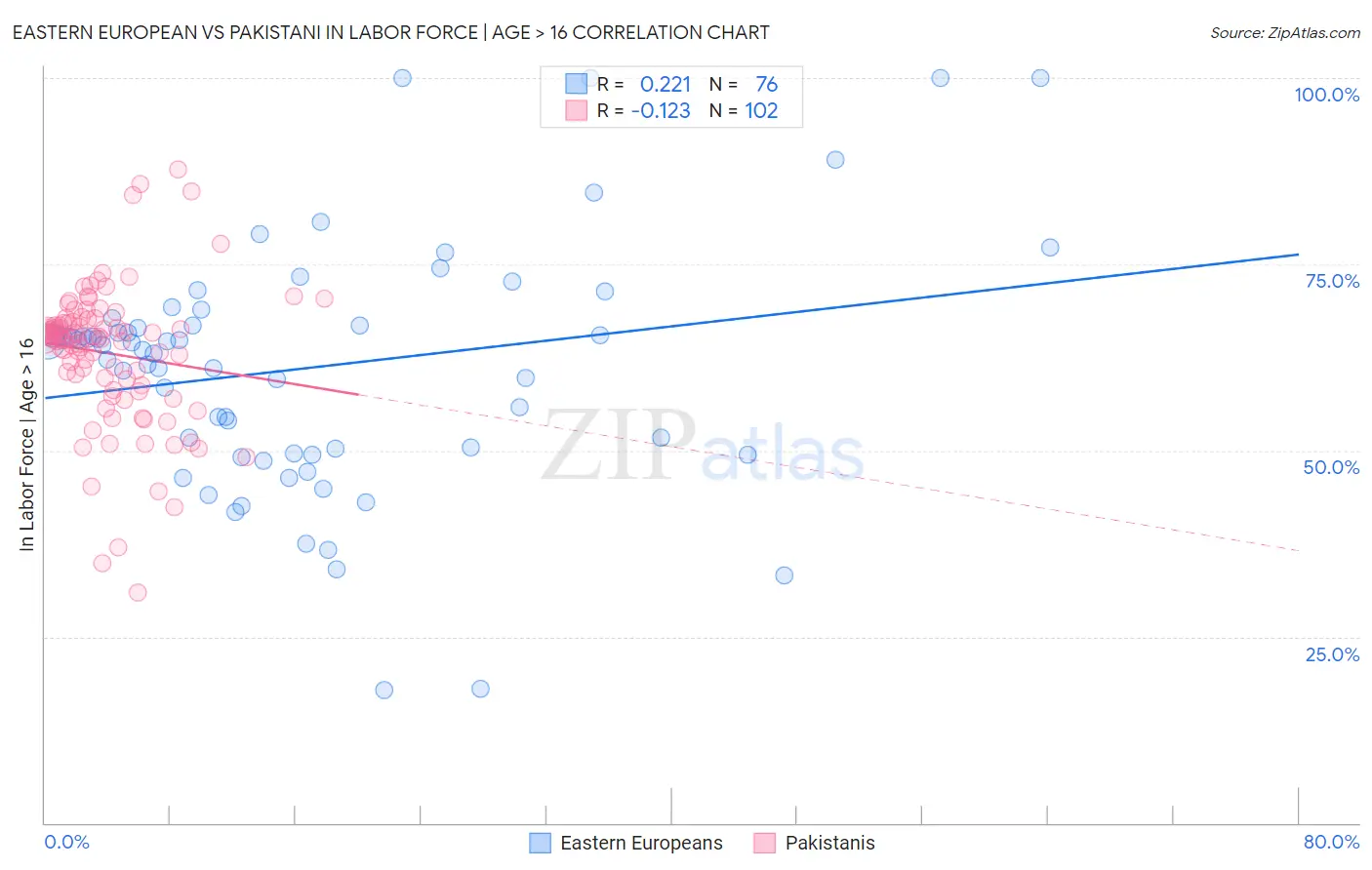 Eastern European vs Pakistani In Labor Force | Age > 16