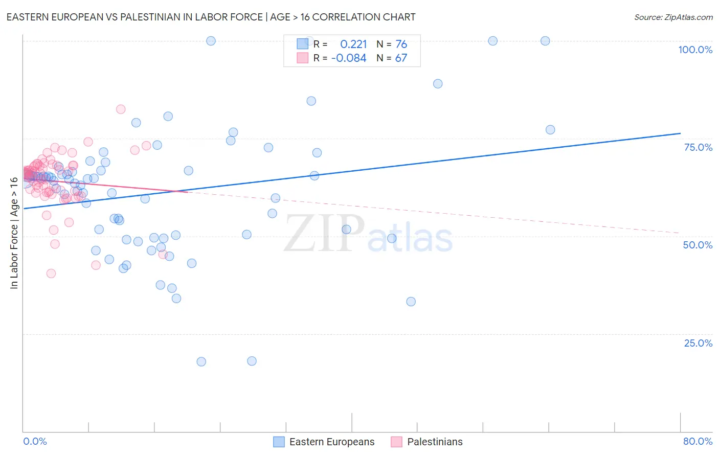 Eastern European vs Palestinian In Labor Force | Age > 16