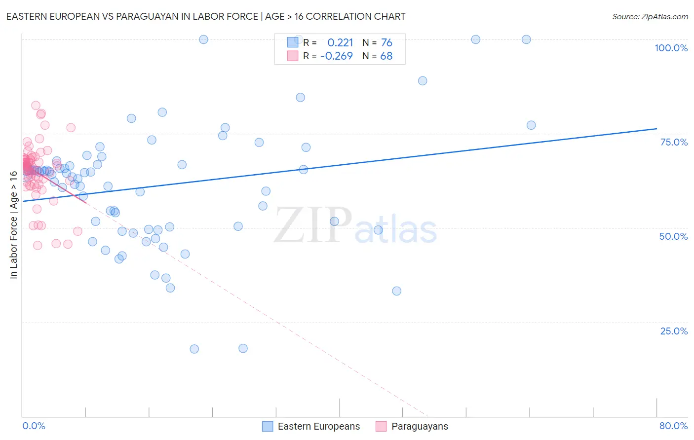 Eastern European vs Paraguayan In Labor Force | Age > 16