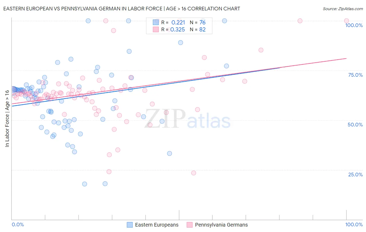 Eastern European vs Pennsylvania German In Labor Force | Age > 16