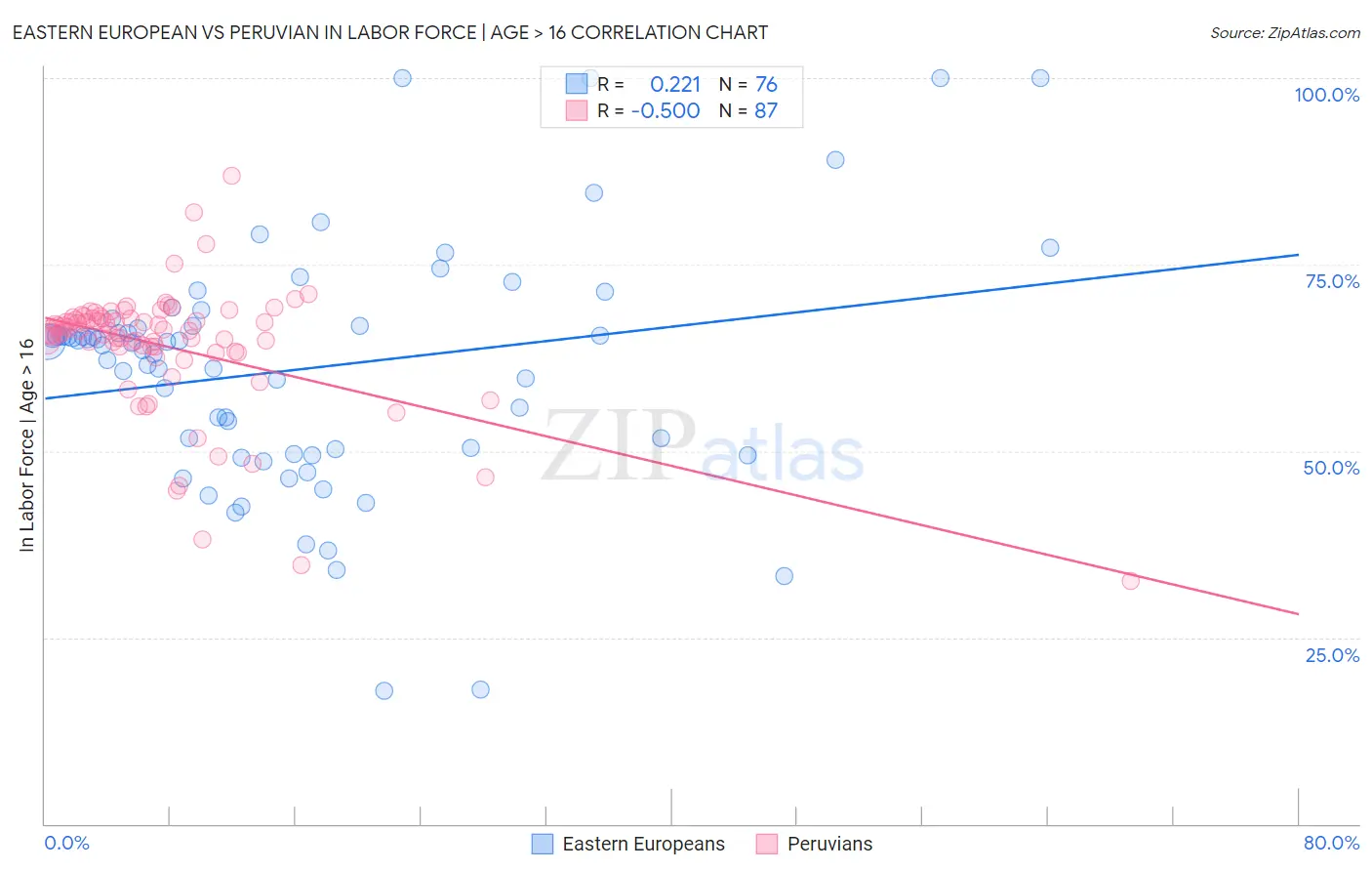 Eastern European vs Peruvian In Labor Force | Age > 16
