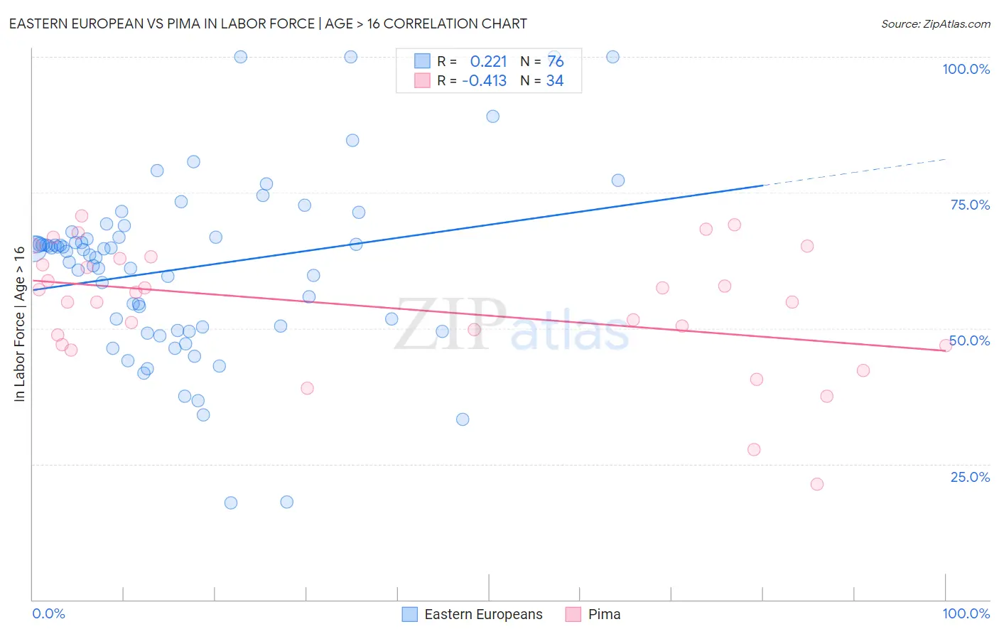 Eastern European vs Pima In Labor Force | Age > 16