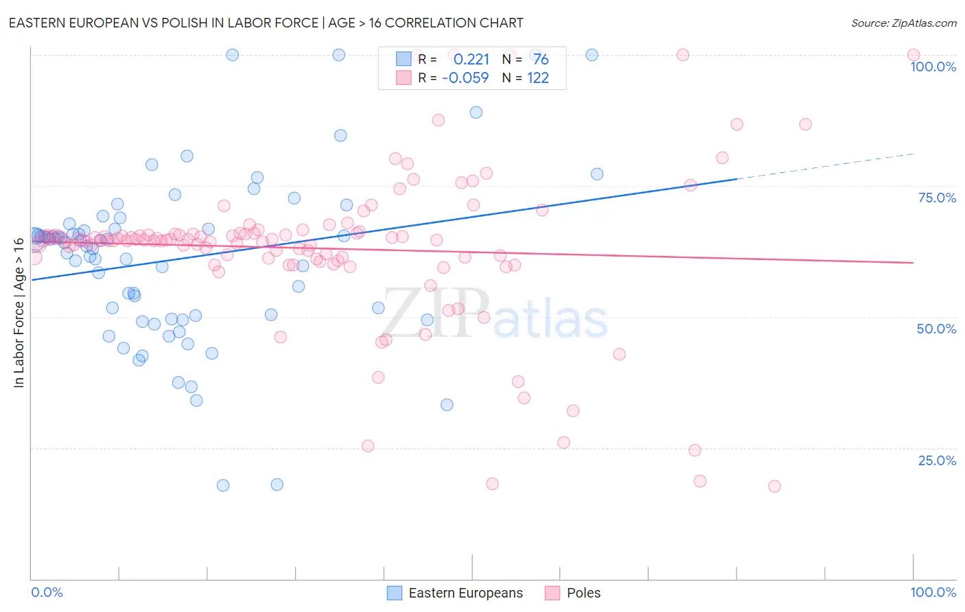 Eastern European vs Polish In Labor Force | Age > 16