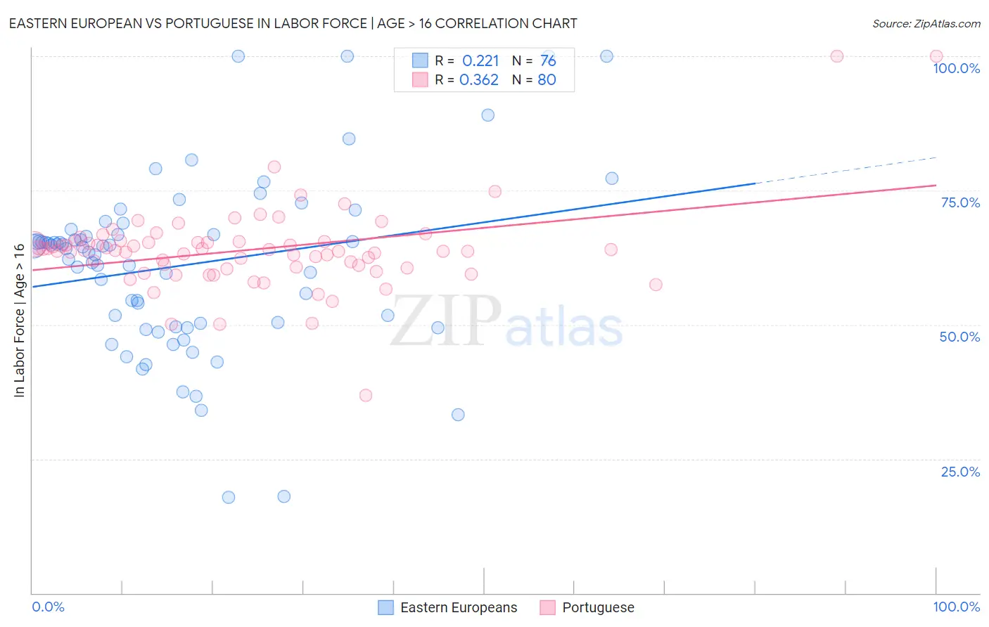 Eastern European vs Portuguese In Labor Force | Age > 16