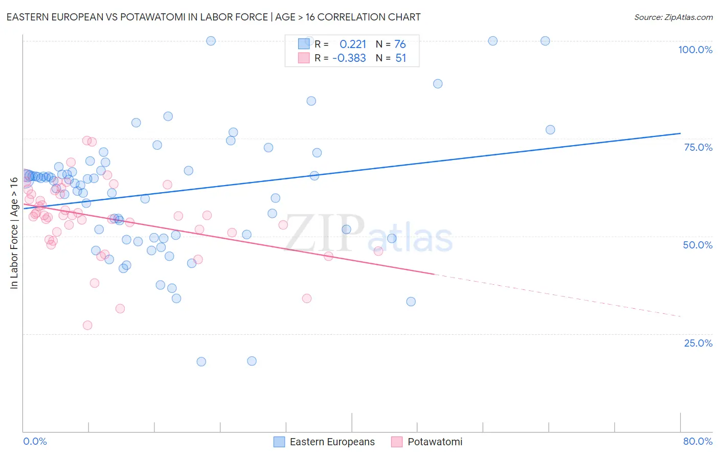 Eastern European vs Potawatomi In Labor Force | Age > 16