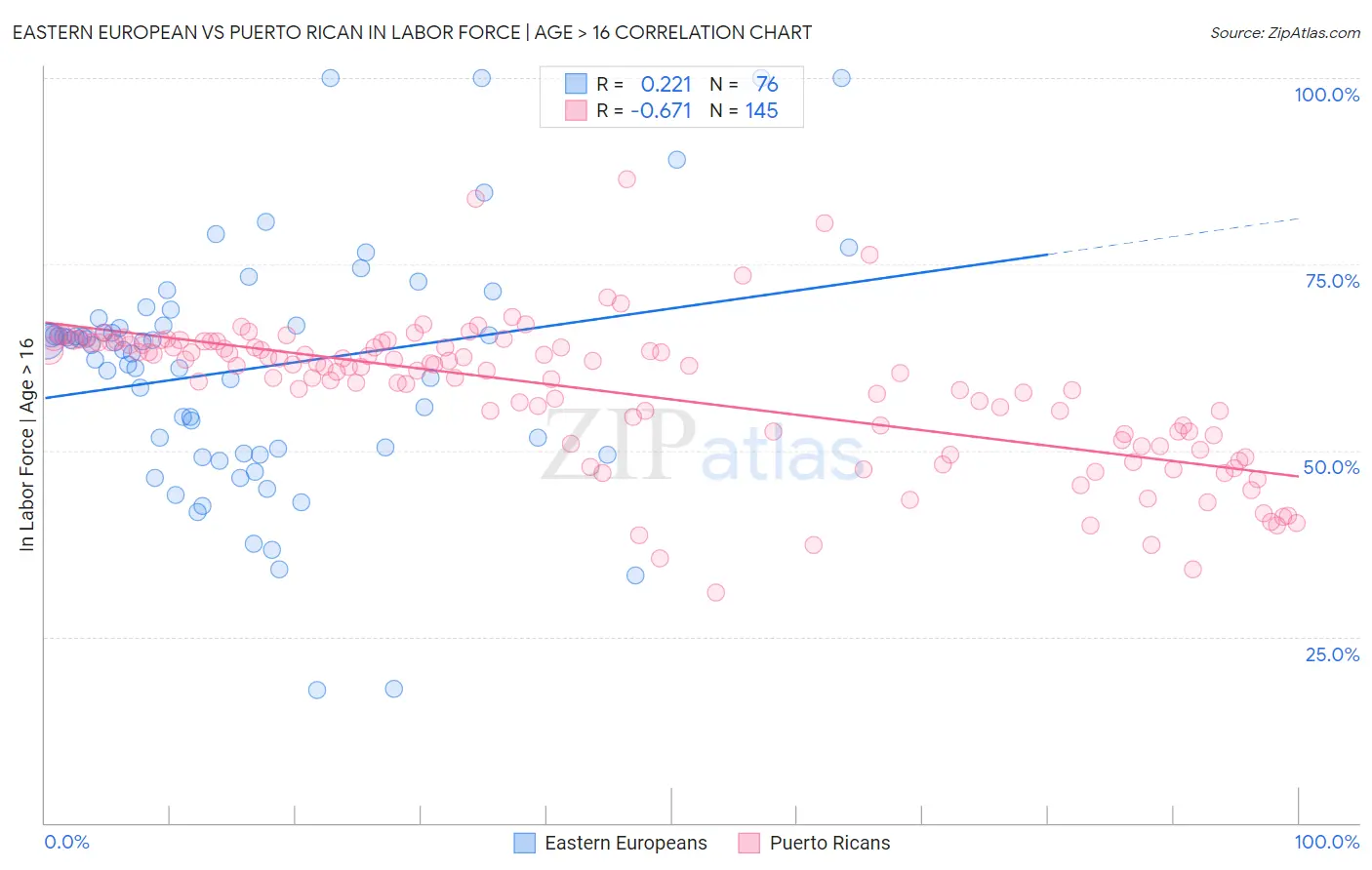 Eastern European vs Puerto Rican In Labor Force | Age > 16