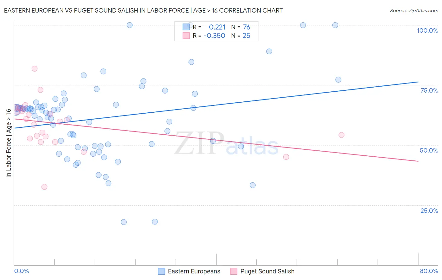 Eastern European vs Puget Sound Salish In Labor Force | Age > 16