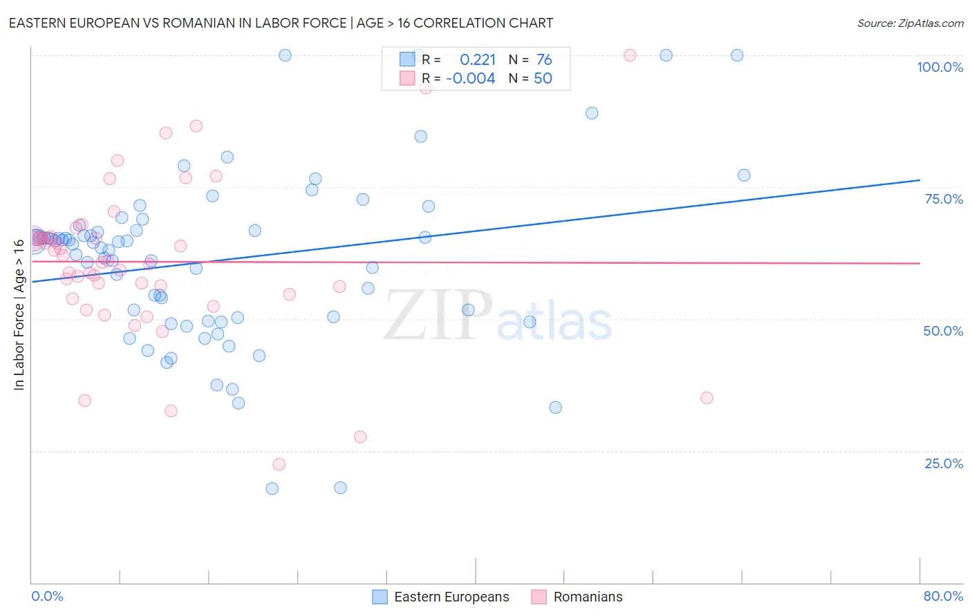 Eastern European vs Romanian In Labor Force | Age > 16