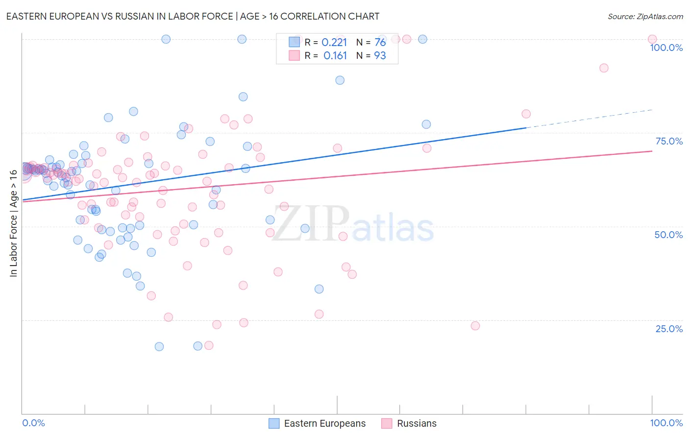 Eastern European vs Russian In Labor Force | Age > 16