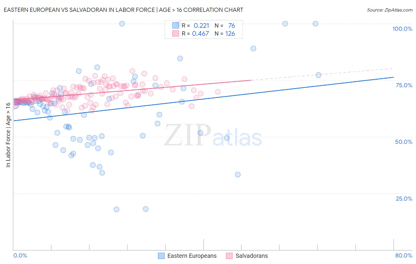Eastern European vs Salvadoran In Labor Force | Age > 16