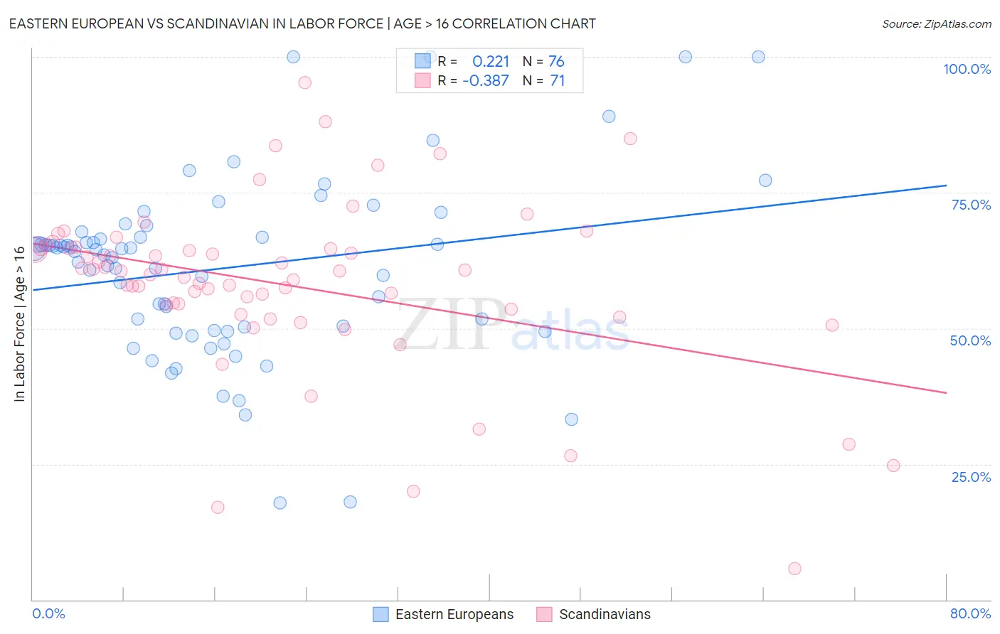 Eastern European vs Scandinavian In Labor Force | Age > 16