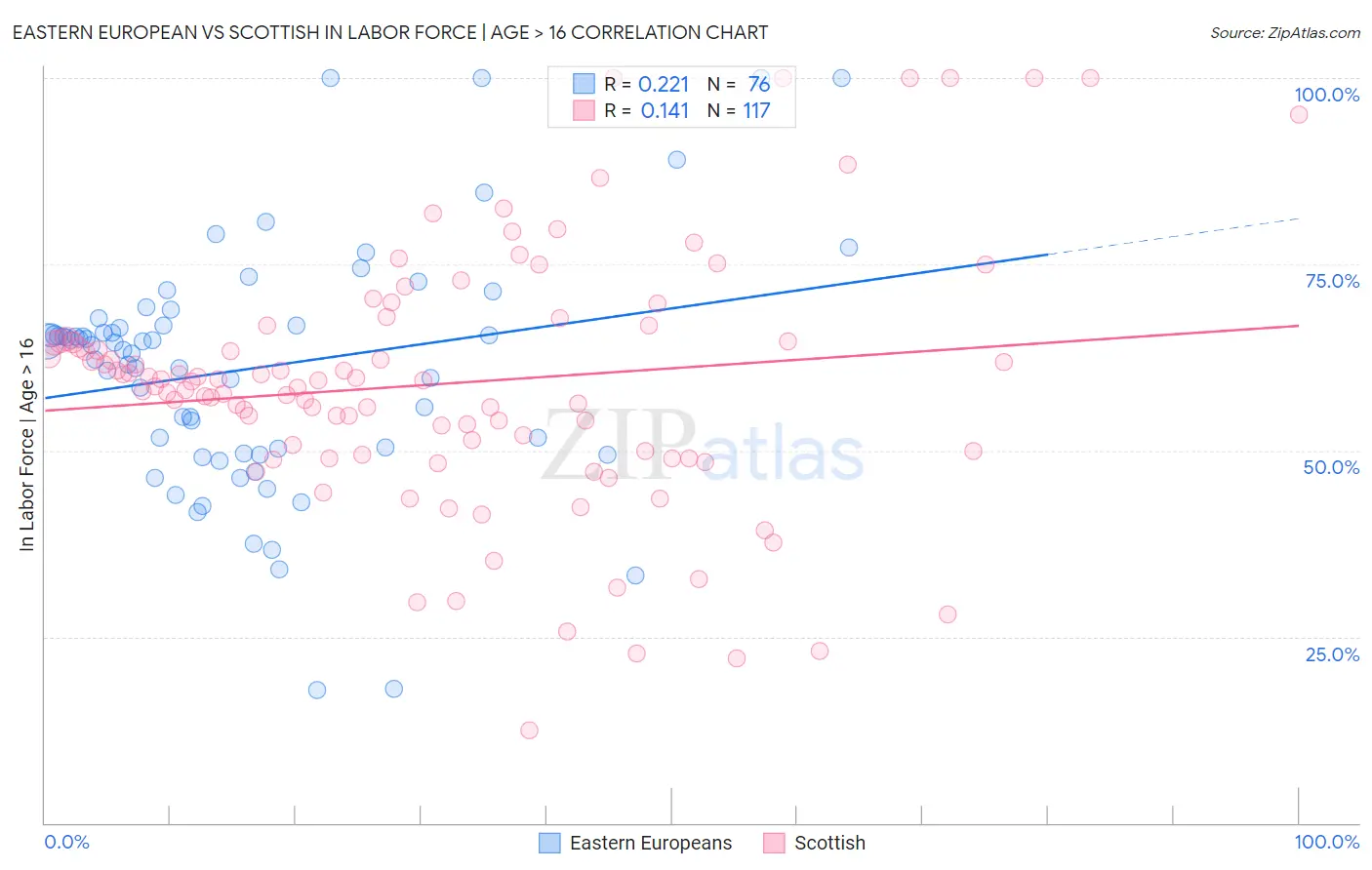 Eastern European vs Scottish In Labor Force | Age > 16