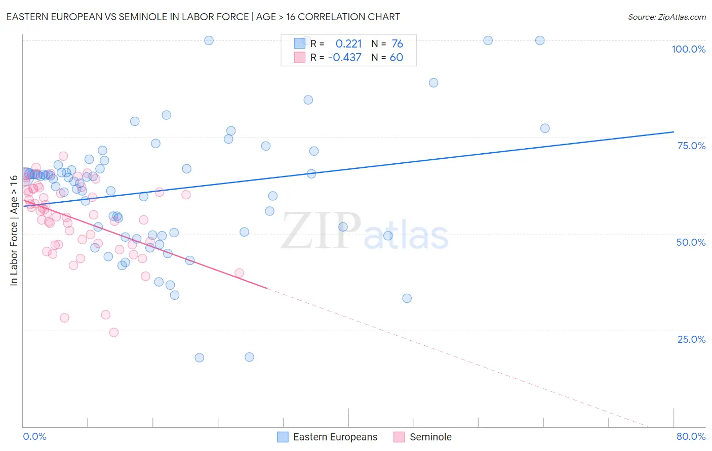 Eastern European vs Seminole In Labor Force | Age > 16