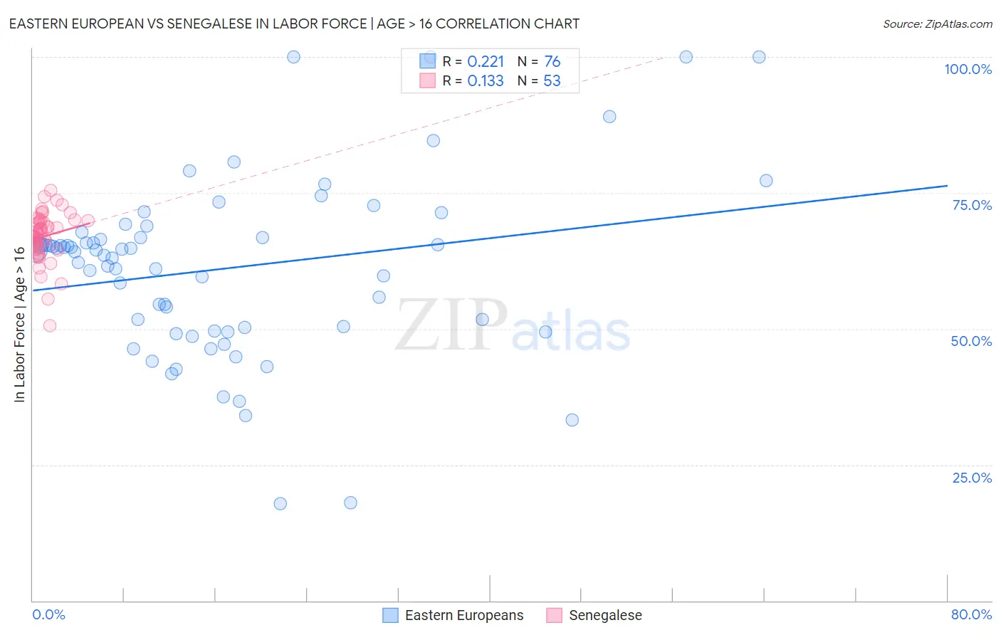 Eastern European vs Senegalese In Labor Force | Age > 16