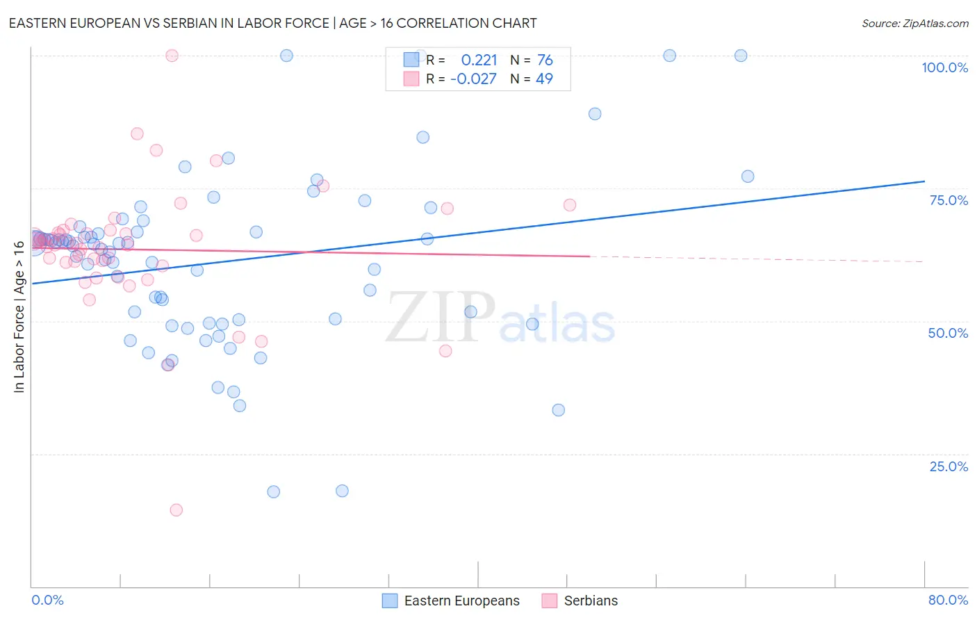 Eastern European vs Serbian In Labor Force | Age > 16