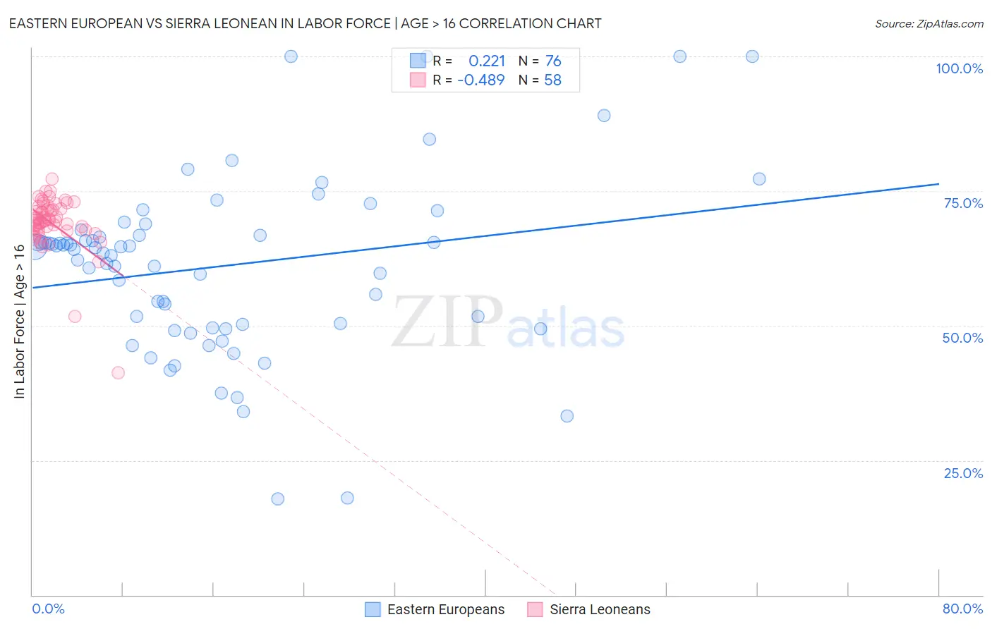 Eastern European vs Sierra Leonean In Labor Force | Age > 16