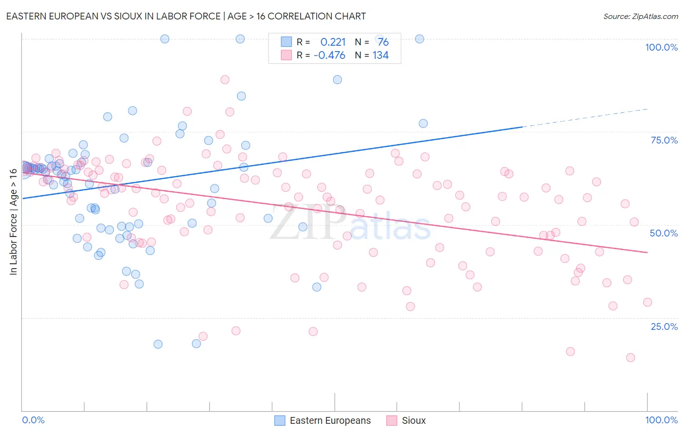 Eastern European vs Sioux In Labor Force | Age > 16