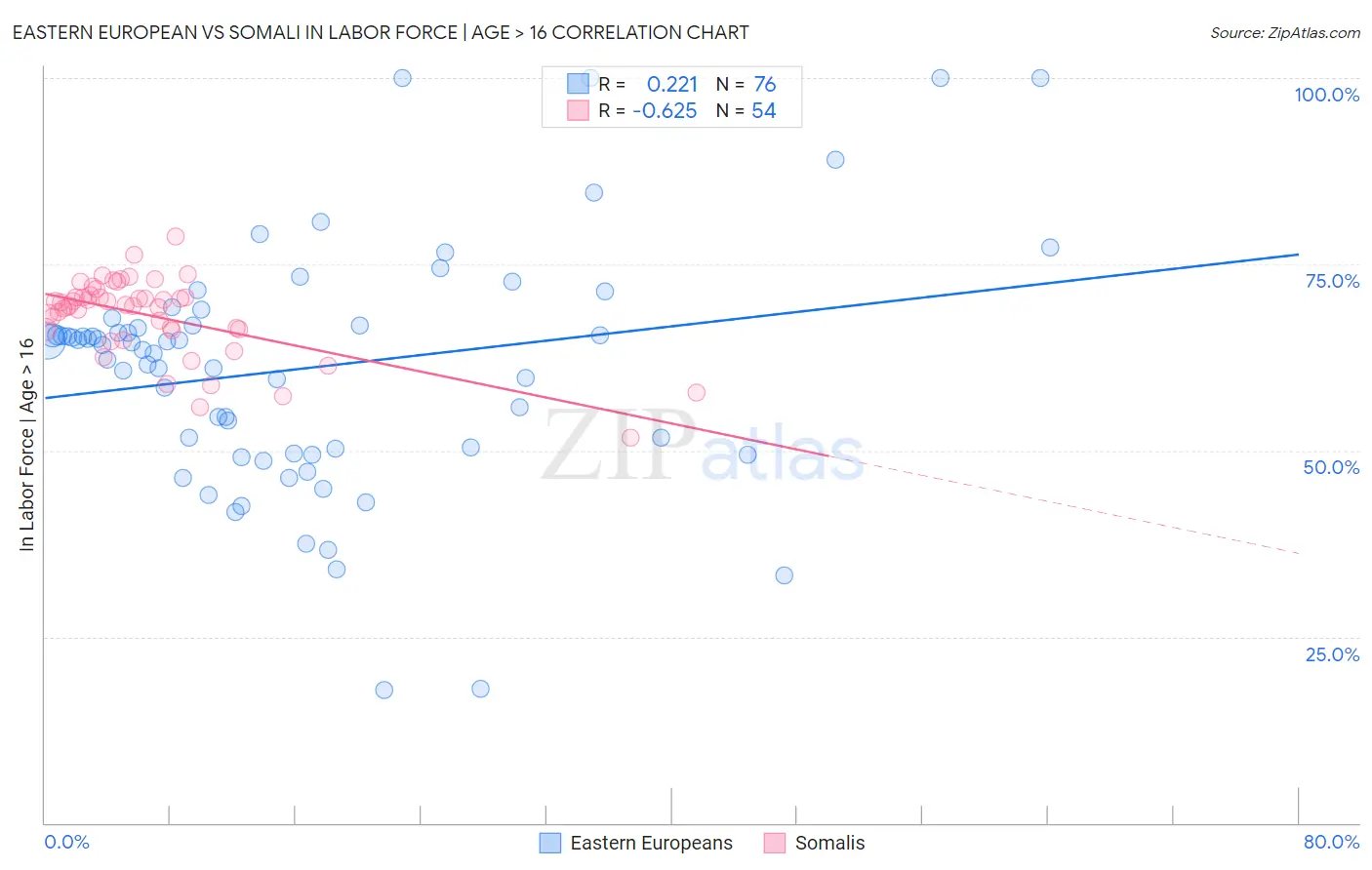 Eastern European vs Somali In Labor Force | Age > 16