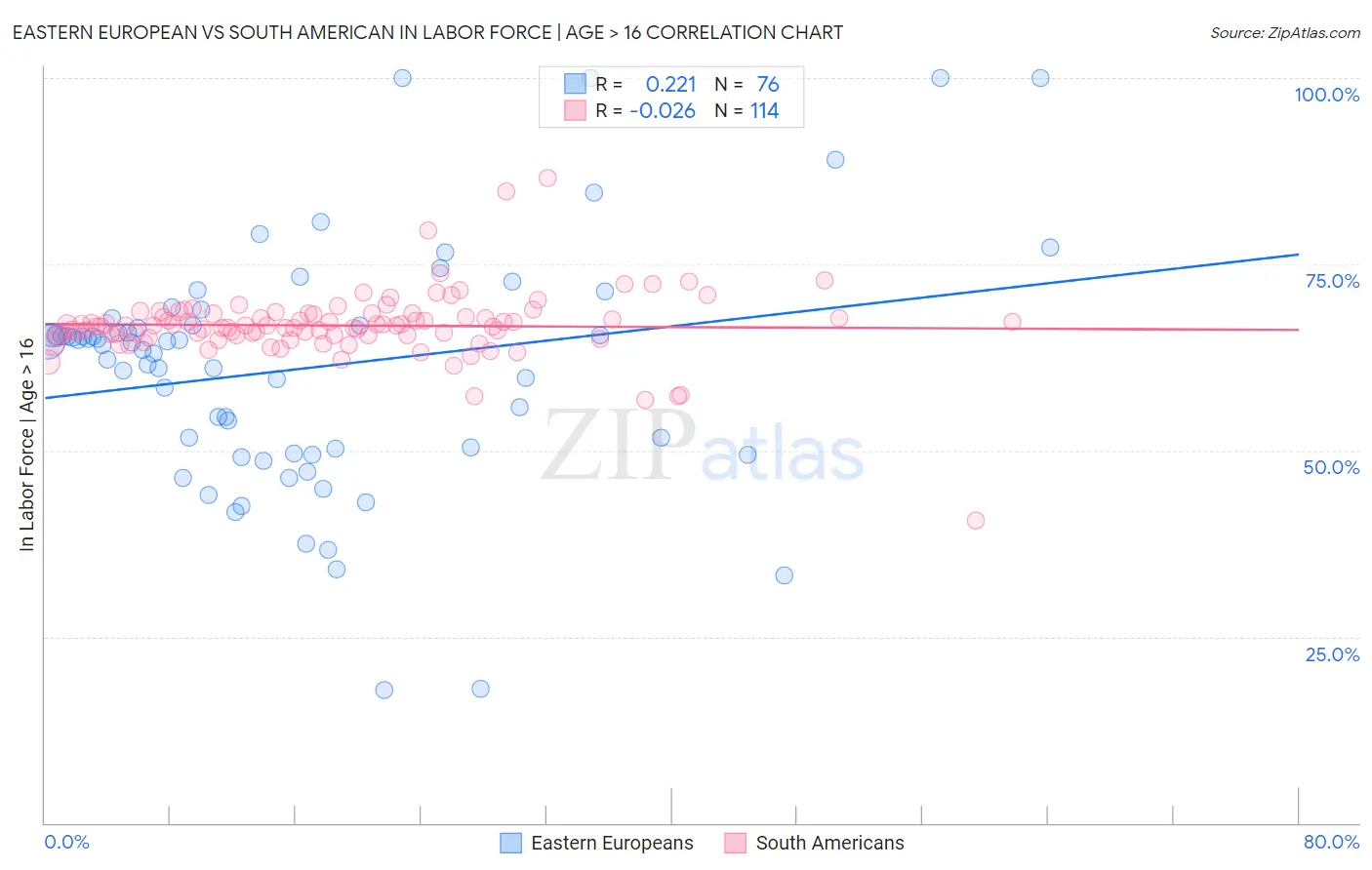 Eastern European vs South American In Labor Force | Age > 16