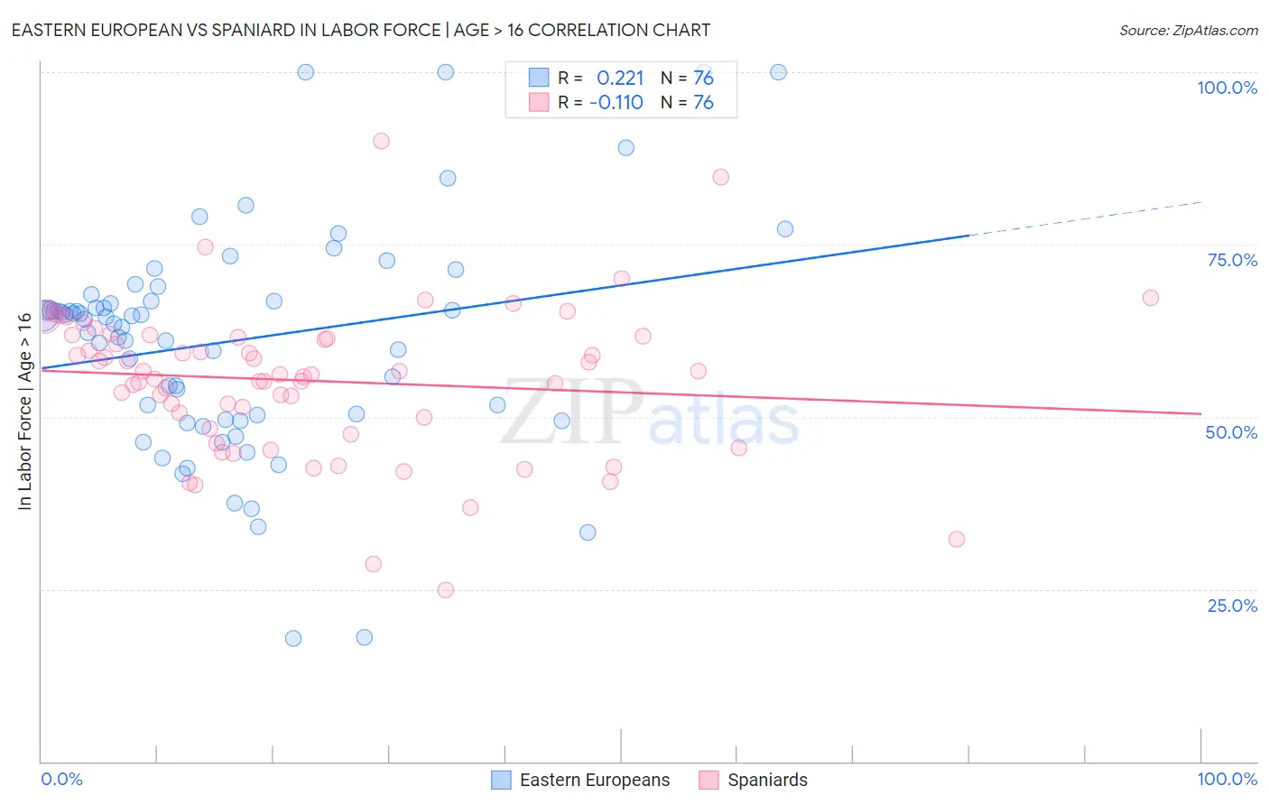 Eastern European vs Spaniard In Labor Force | Age > 16