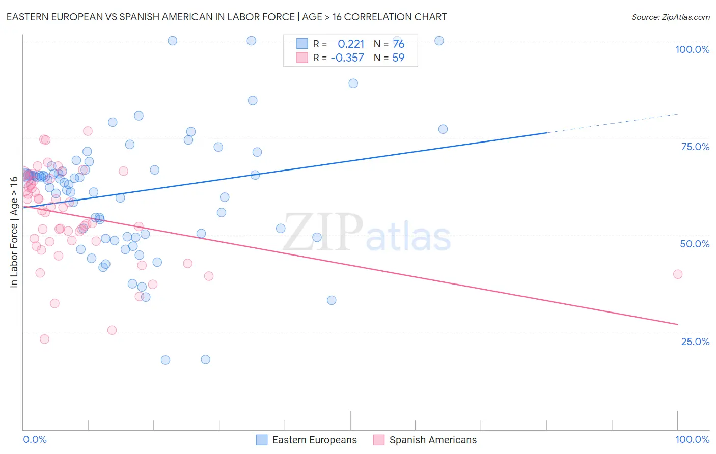 Eastern European vs Spanish American In Labor Force | Age > 16