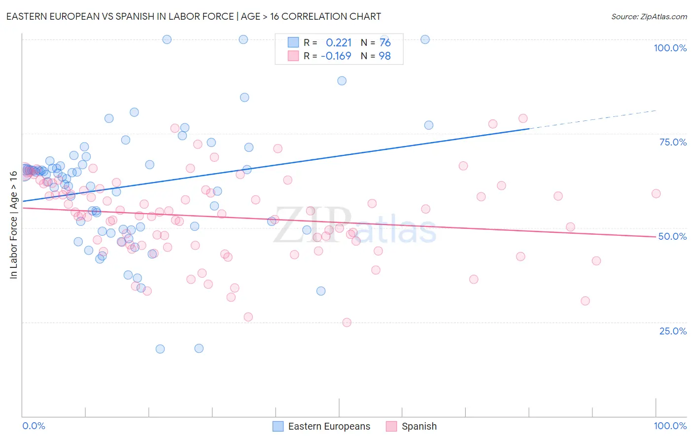 Eastern European vs Spanish In Labor Force | Age > 16