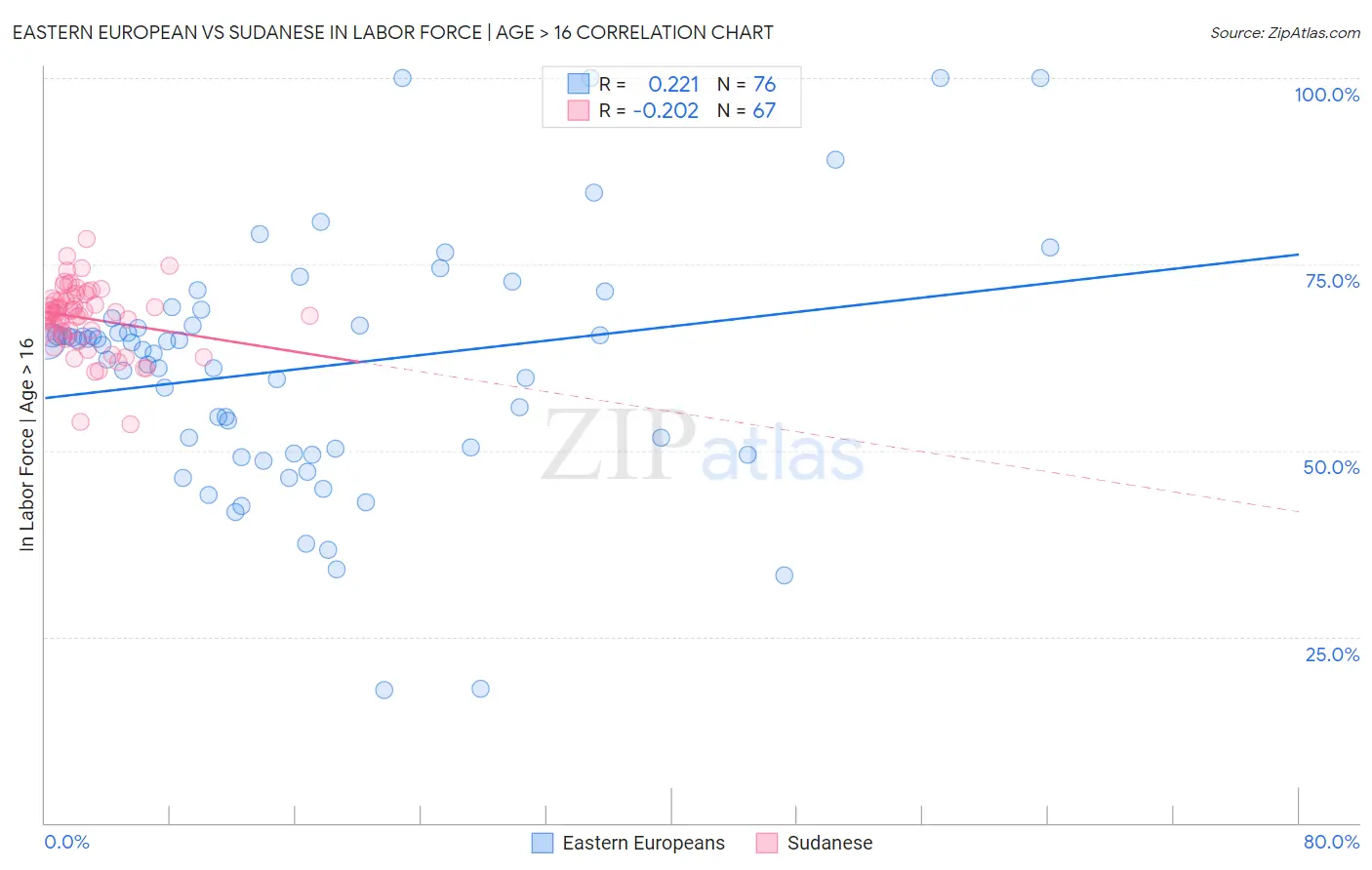 Eastern European vs Sudanese In Labor Force | Age > 16