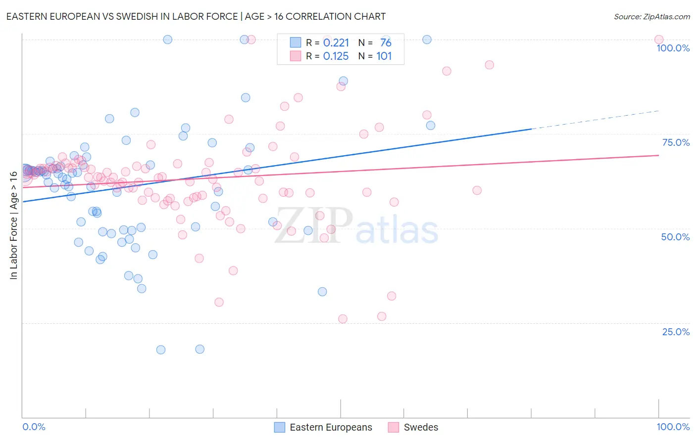 Eastern European vs Swedish In Labor Force | Age > 16