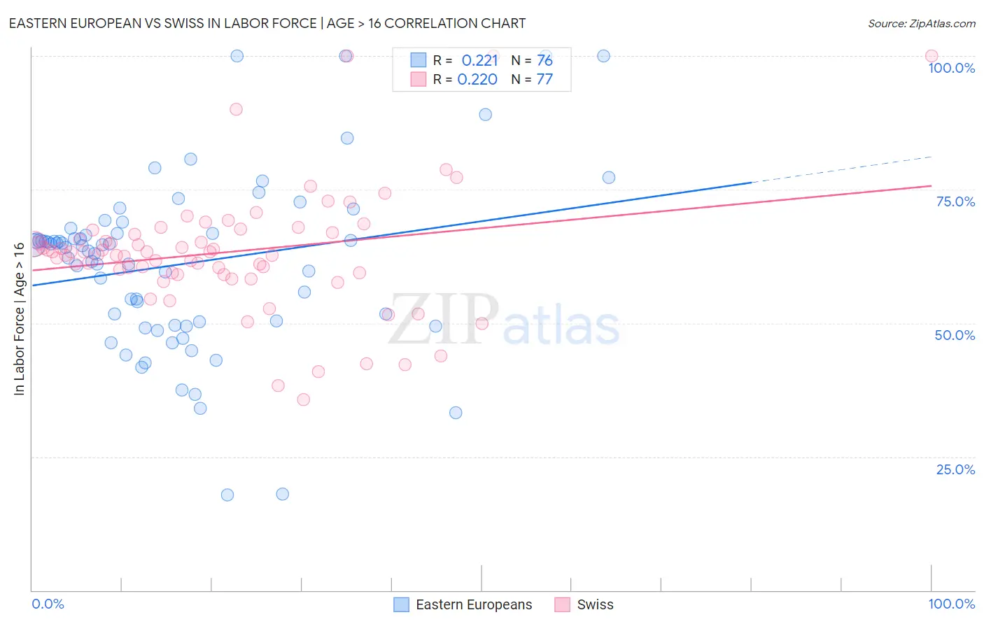Eastern European vs Swiss In Labor Force | Age > 16