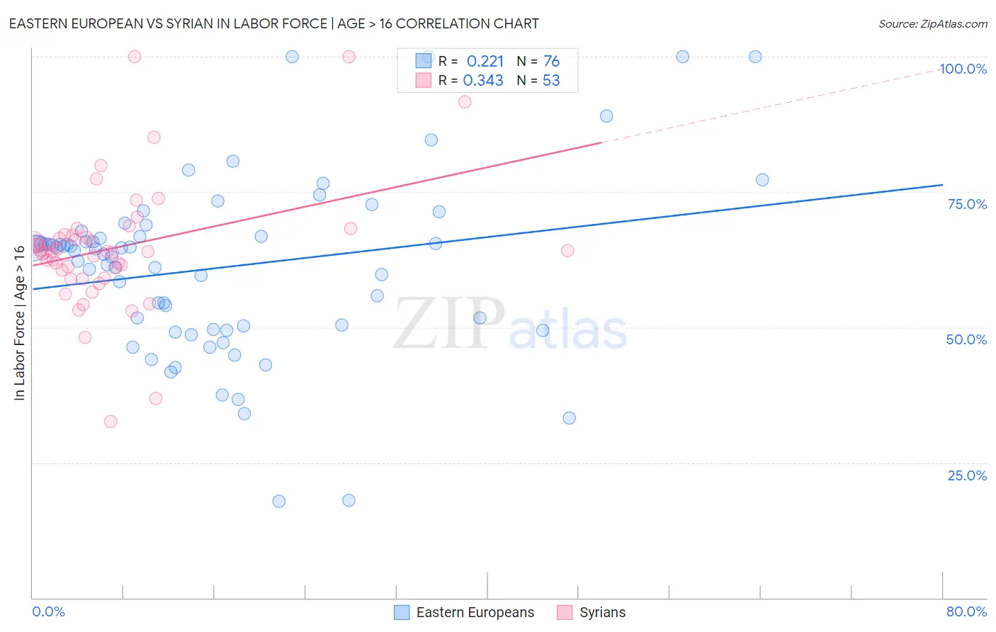 Eastern European vs Syrian In Labor Force | Age > 16