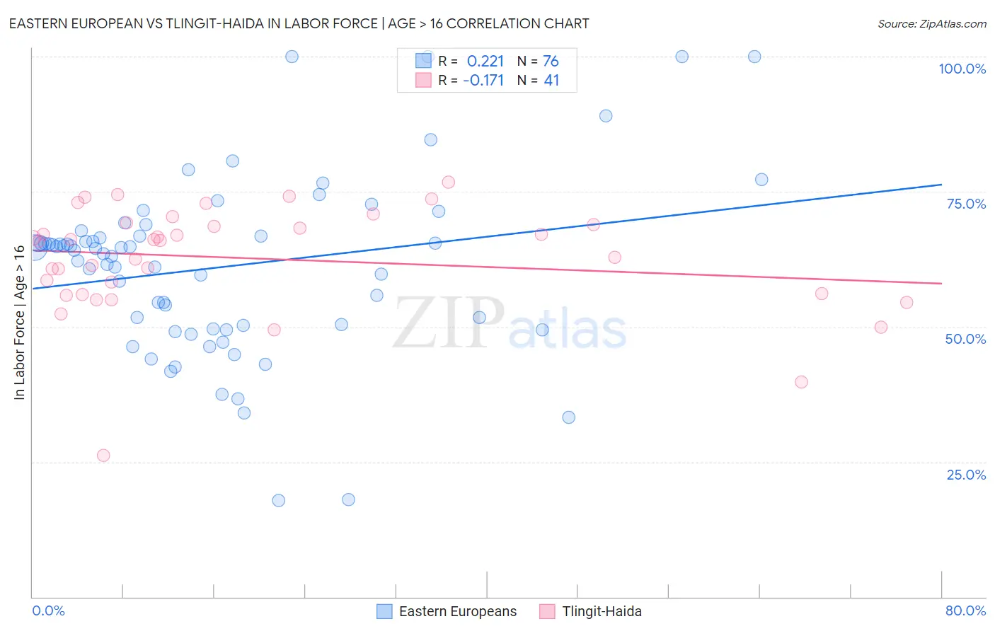 Eastern European vs Tlingit-Haida In Labor Force | Age > 16