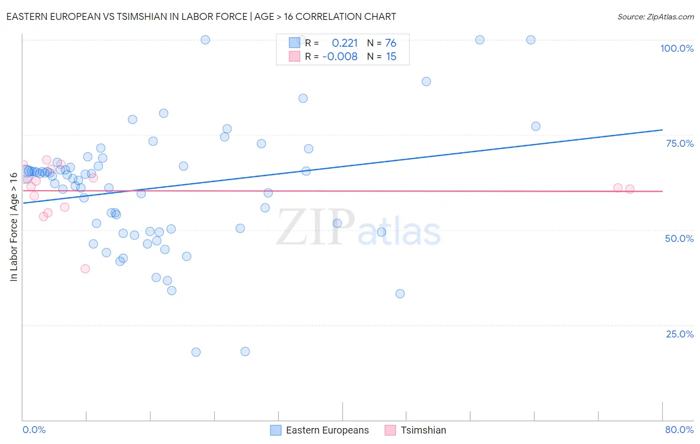 Eastern European vs Tsimshian In Labor Force | Age > 16