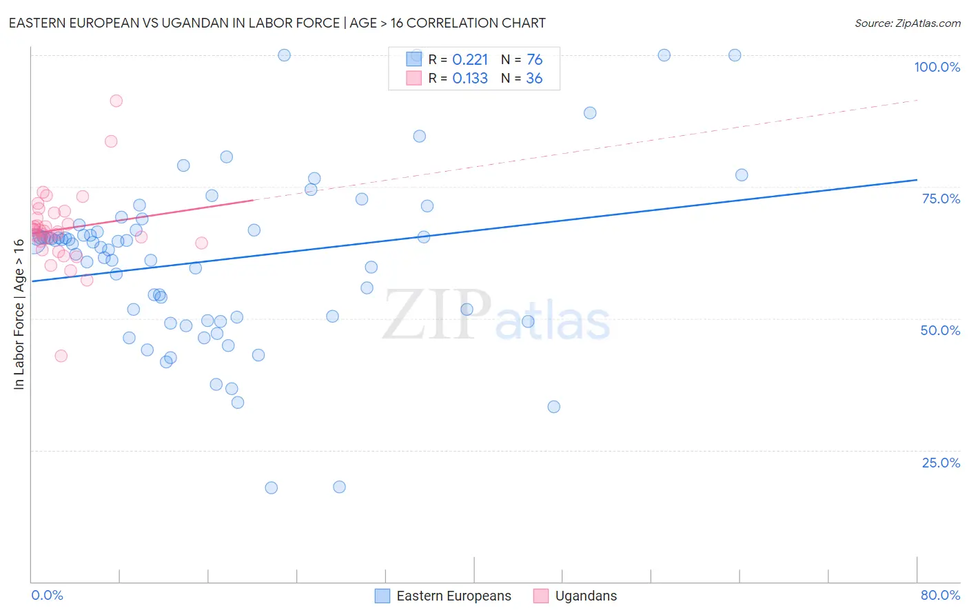 Eastern European vs Ugandan In Labor Force | Age > 16