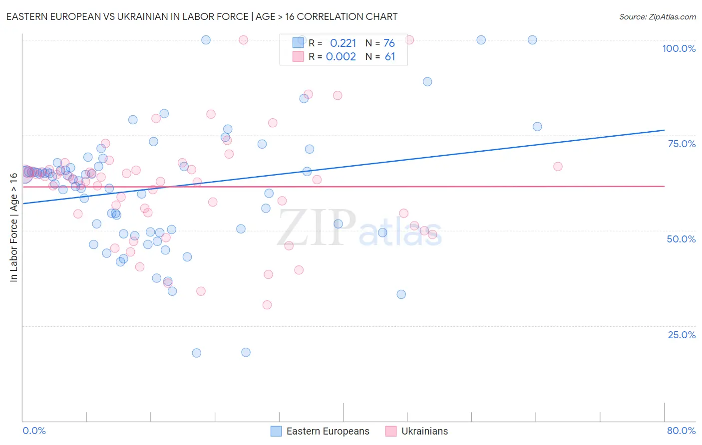 Eastern European vs Ukrainian In Labor Force | Age > 16