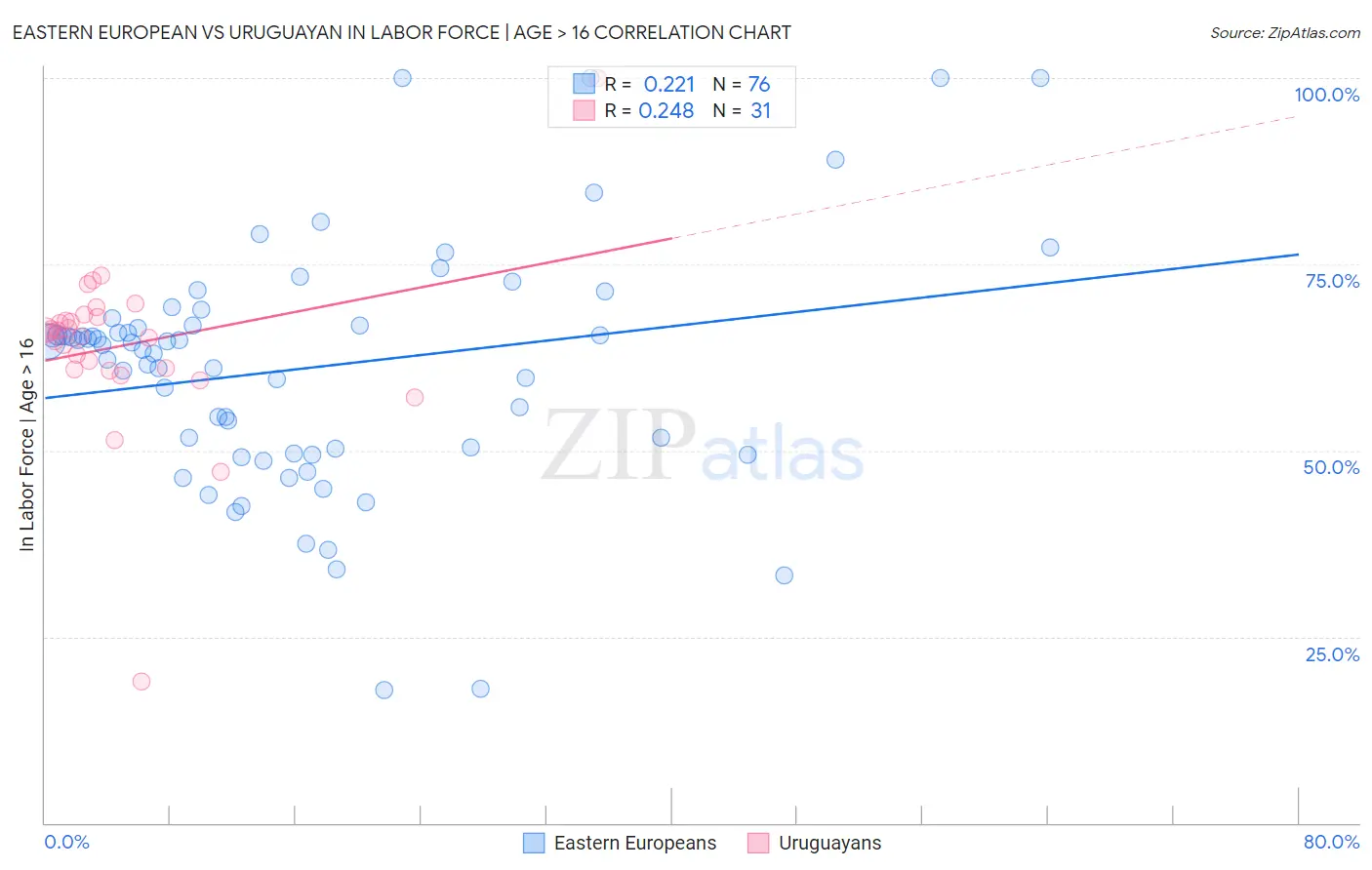 Eastern European vs Uruguayan In Labor Force | Age > 16