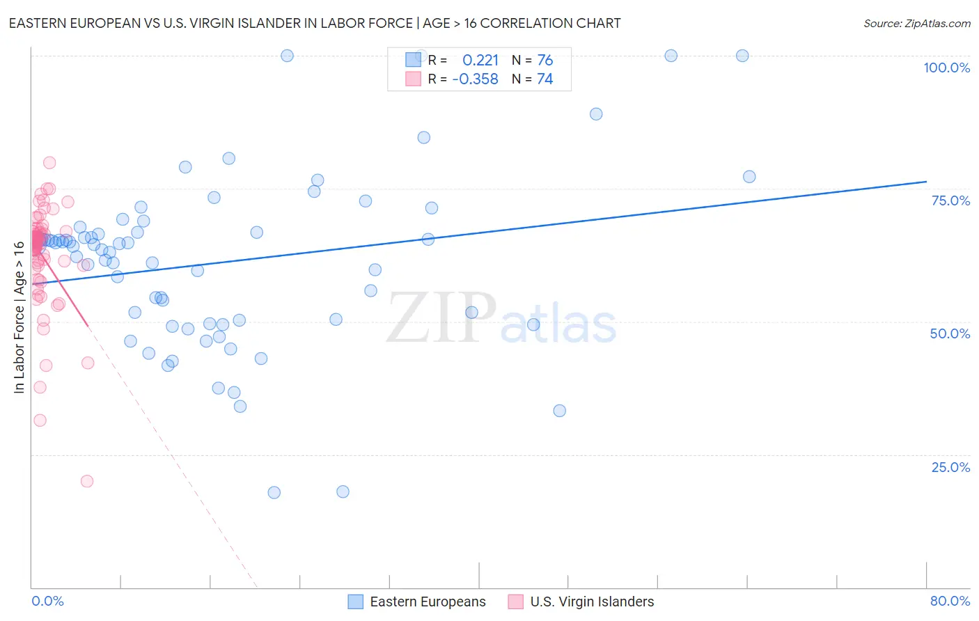 Eastern European vs U.S. Virgin Islander In Labor Force | Age > 16