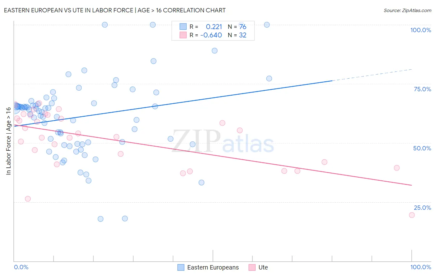 Eastern European vs Ute In Labor Force | Age > 16