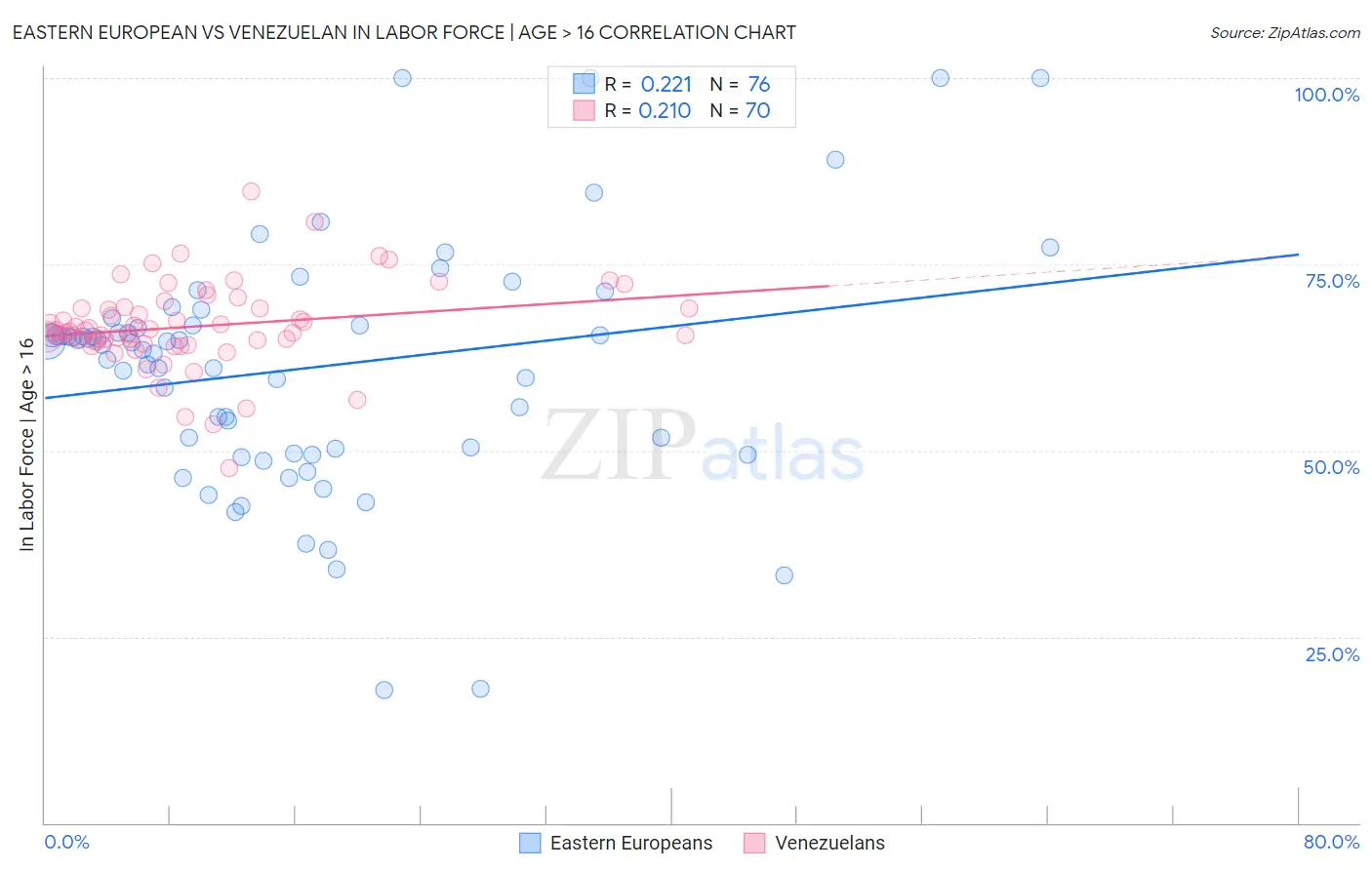 Eastern European vs Venezuelan In Labor Force | Age > 16