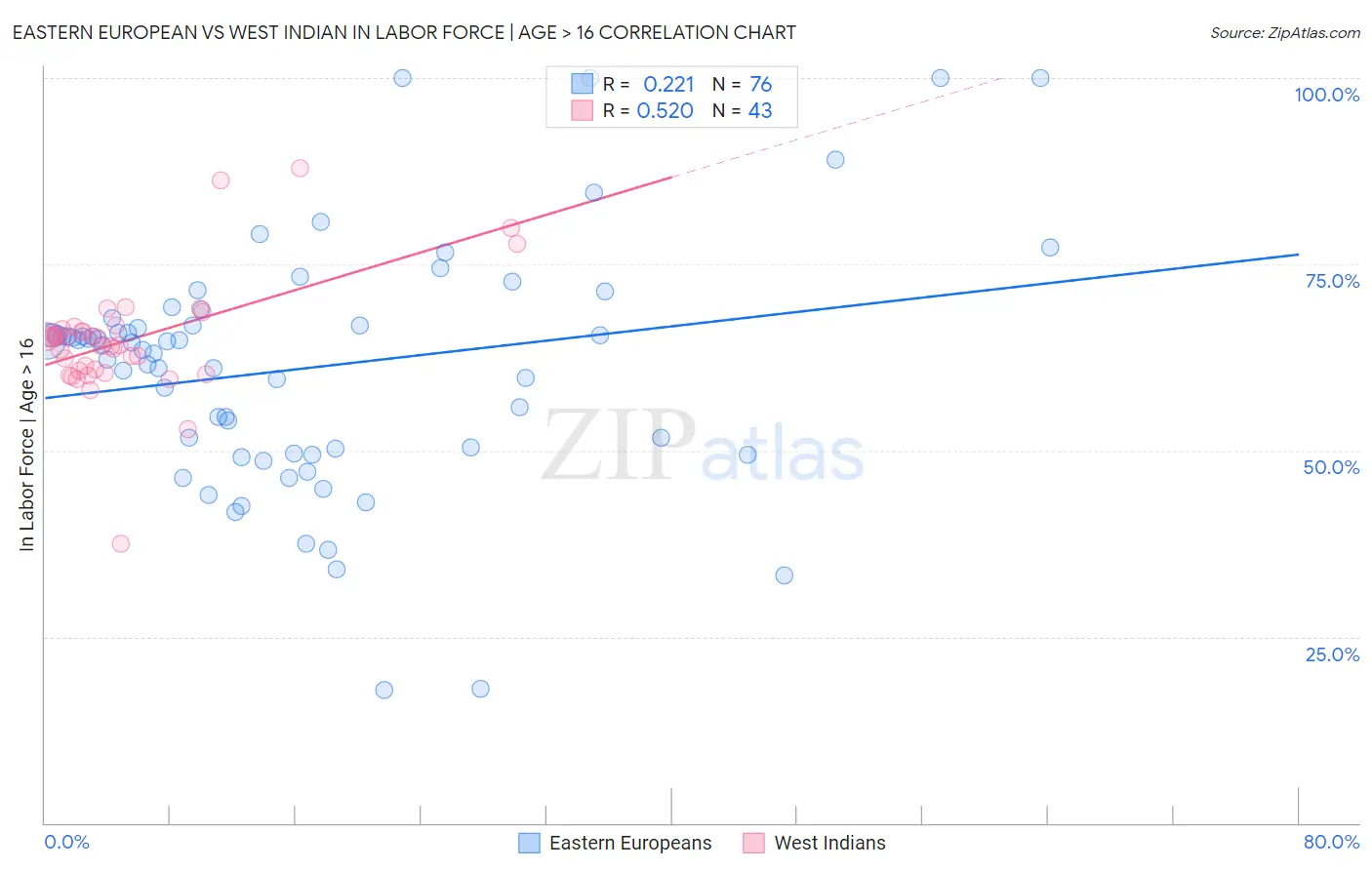 Eastern European vs West Indian In Labor Force | Age > 16