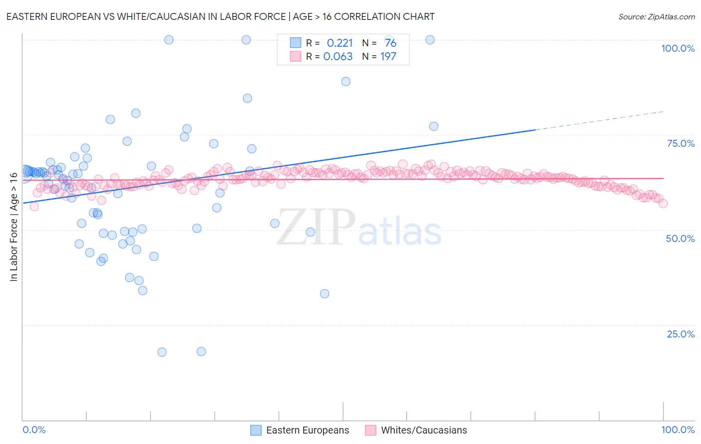 Eastern European vs White/Caucasian In Labor Force | Age > 16