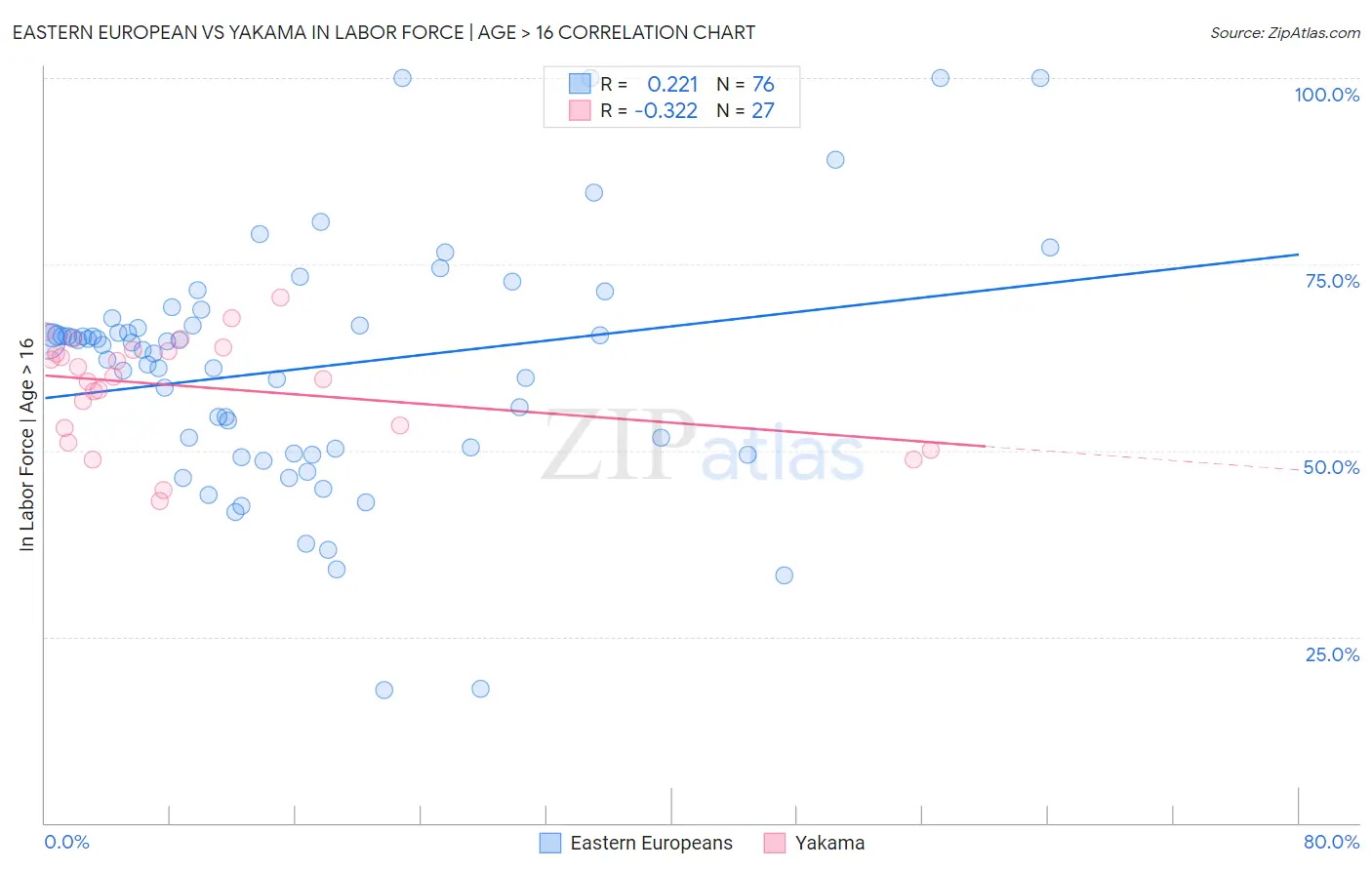 Eastern European vs Yakama In Labor Force | Age > 16