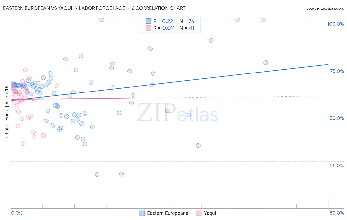 Eastern European vs Yaqui In Labor Force | Age > 16