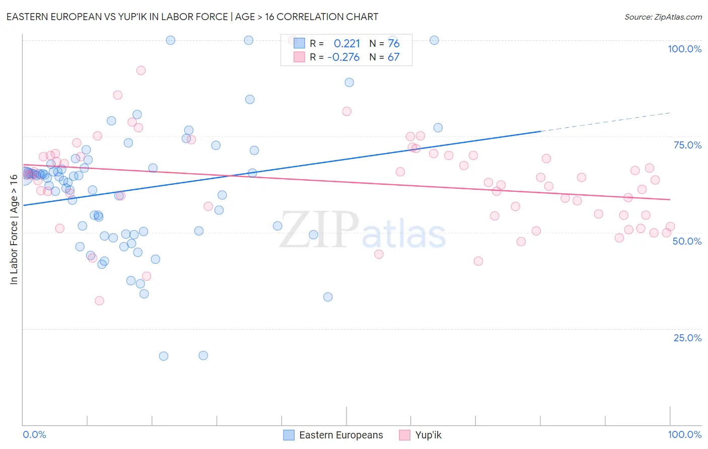 Eastern European vs Yup'ik In Labor Force | Age > 16
