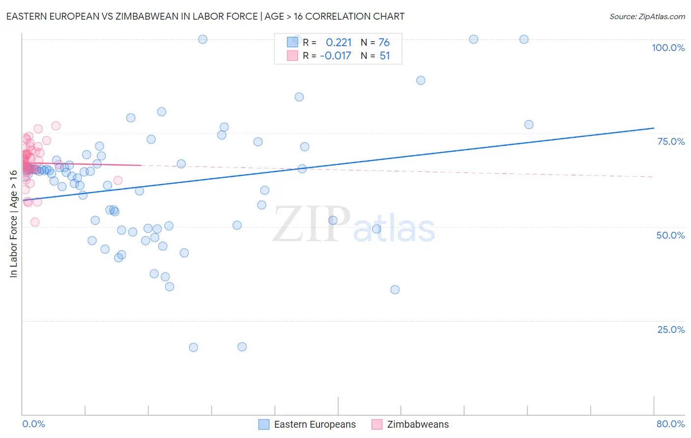 Eastern European vs Zimbabwean In Labor Force | Age > 16