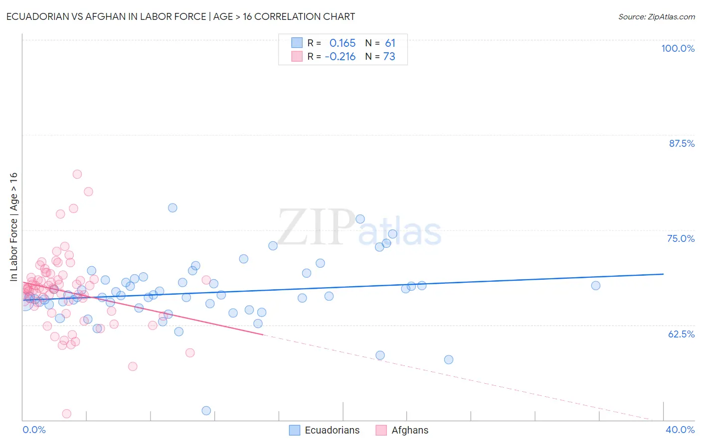 Ecuadorian vs Afghan In Labor Force | Age > 16